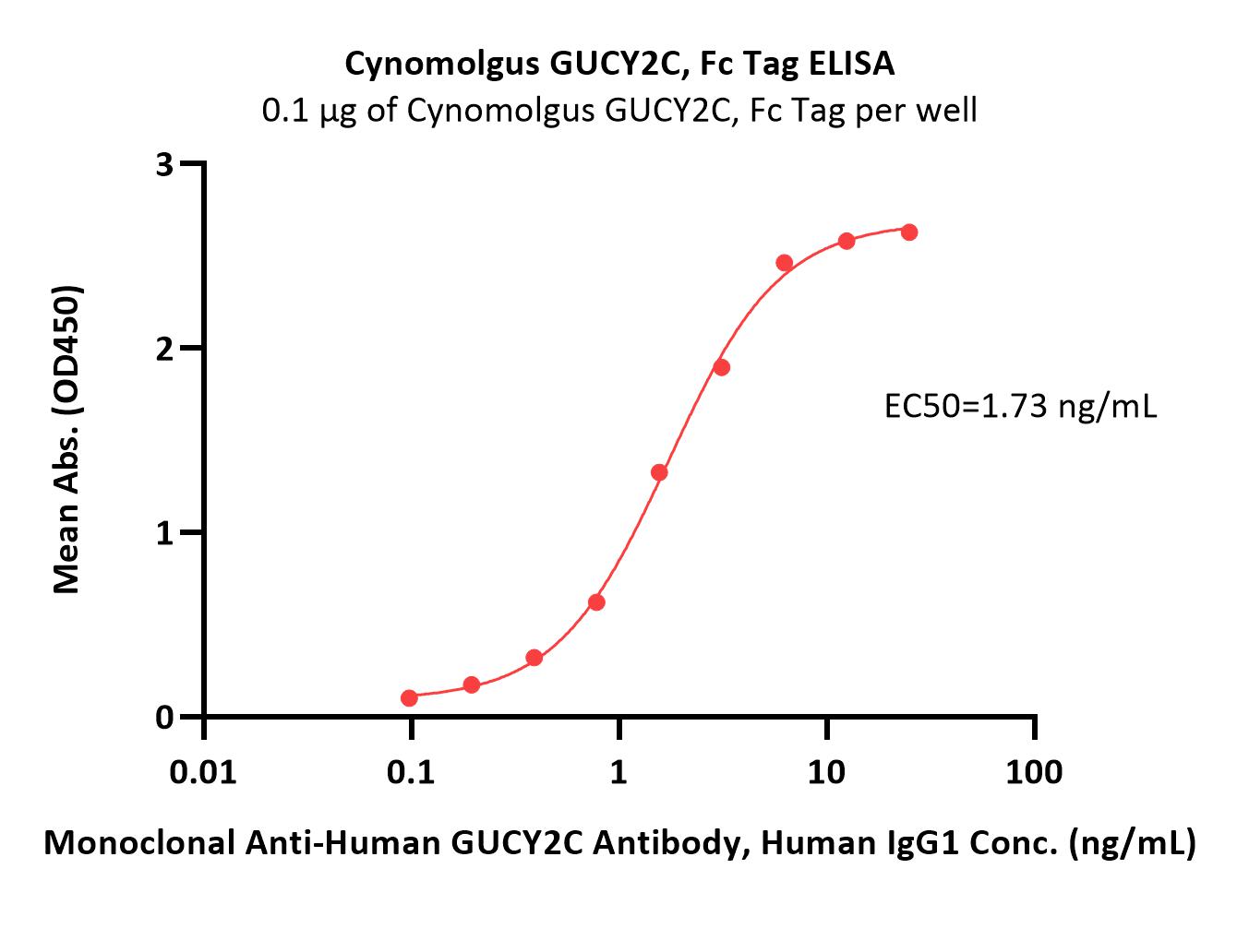 Cynomolgus GUCY2C / Guanylyl cyclase C Protein, Fc Tag (MALS ve