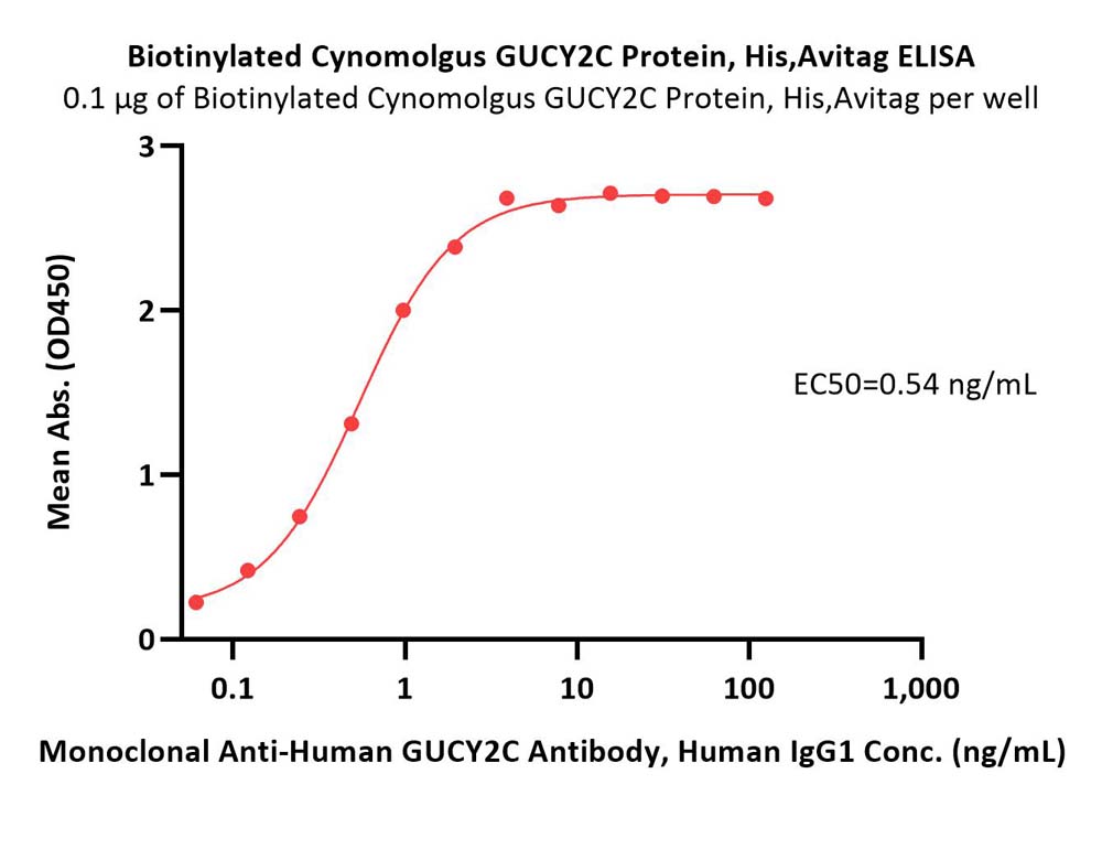 Biotinylated Cynomolgus GUCY2C / Guanylyl cyclase C Protein, Hi