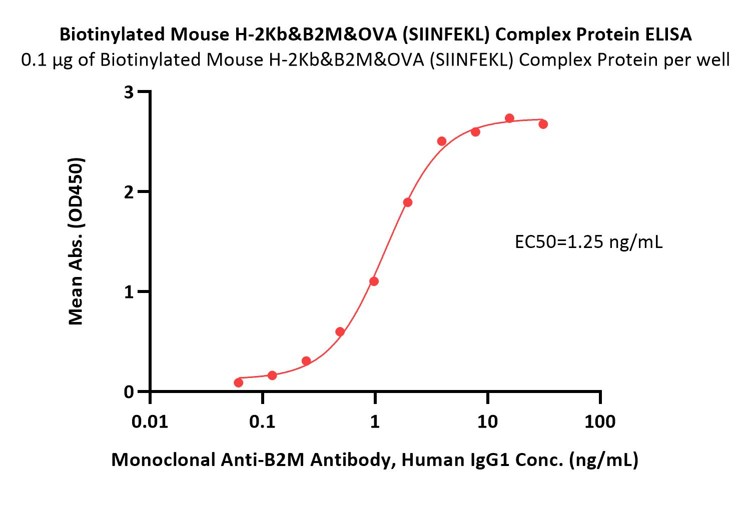 Biotinylated Mouse H-2Dd&B2M&HIV env (IGPGRAFYA) Complex Protei