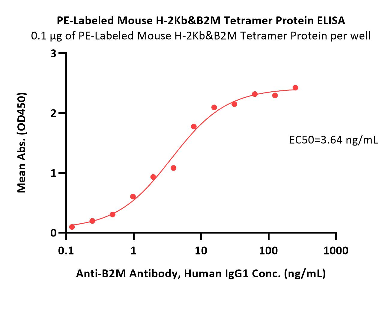 PE-Labeled Mouse H-2Kb&B2M Tetramer Protein (Peptide free)
