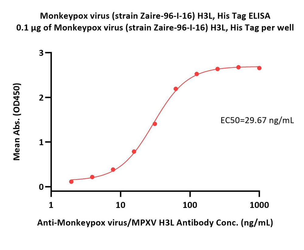 Monkeypox virus (strain Zaire-96-I-16) H3L Protein, His Tag (MA