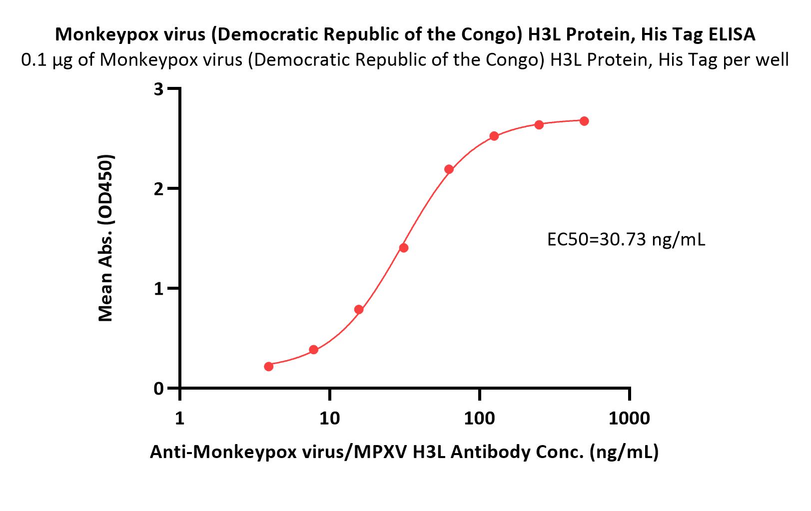 Monkeypox virus (Democratic Republic of the Congo) H3L Protein,