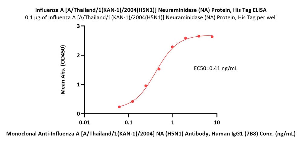 Neuraminidase/NA (Influenza Virus) ELISA