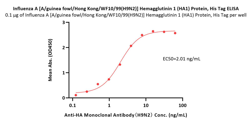 Influenza A [A/guinea fowl/Hong Kong/WF10/99(H9N2)] Hemagglutin