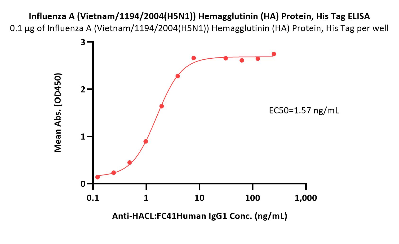 Influenza A (Vietnam/1194/2004(H5N1)) Hemagglutinin (HA) Protei