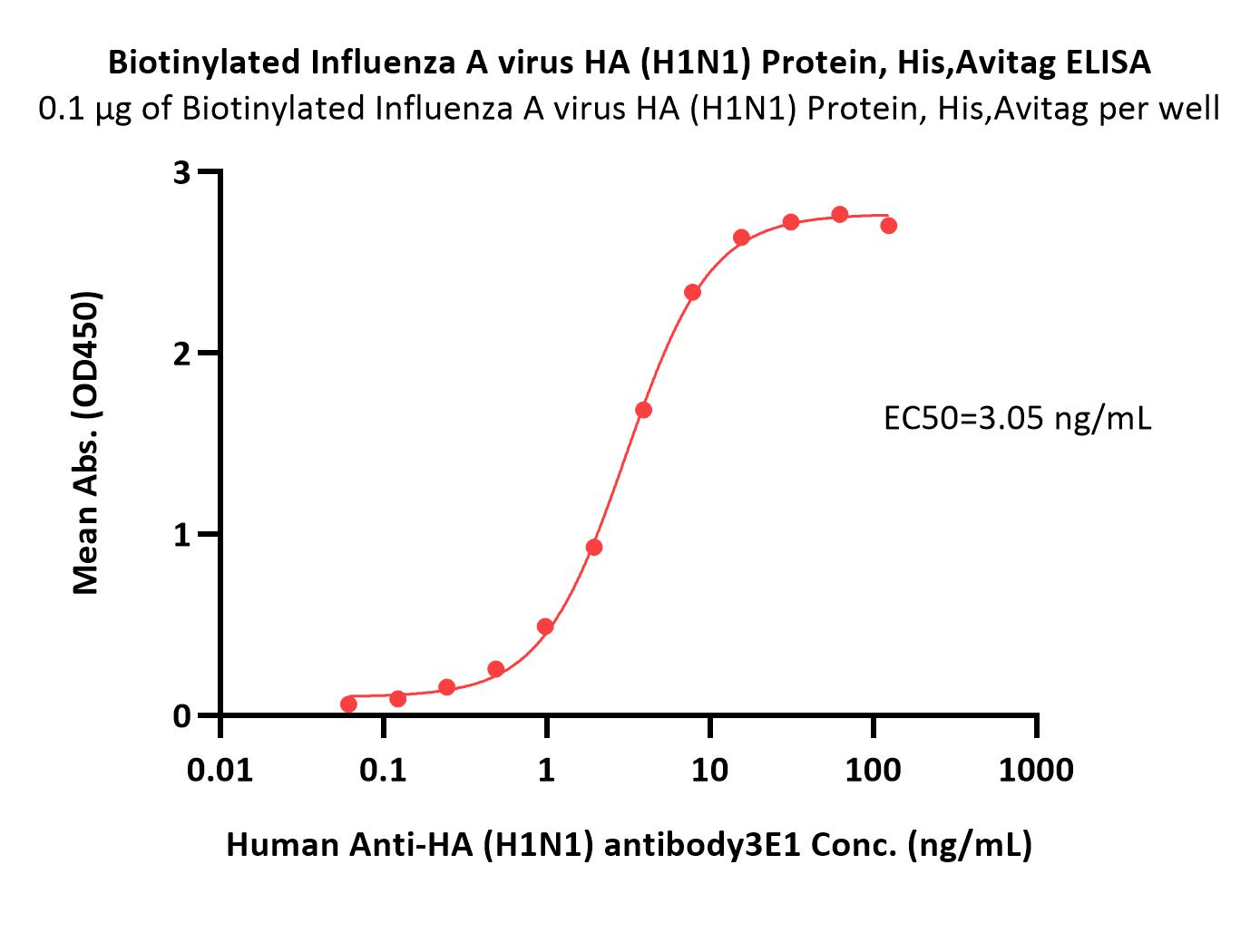 Biotinylated Influenza A virus (Wisconsin/67/2022) HA (H1N1) Pr