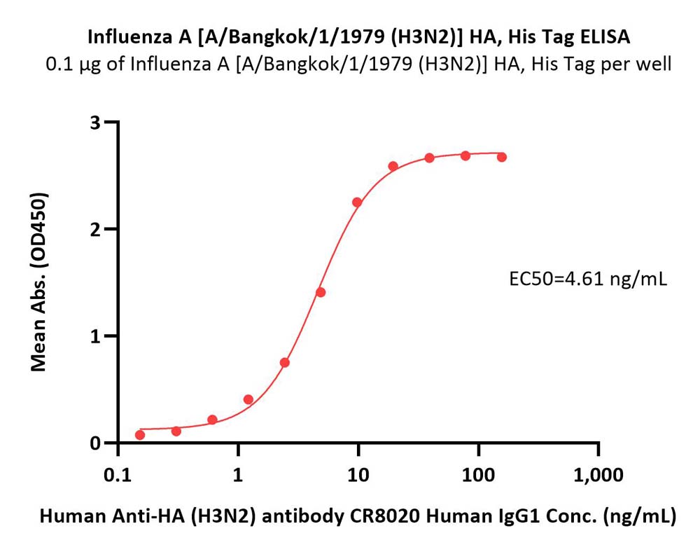 Influenza A [A/Bangkok/1/1979 (H3N2)] Hemagglutinin (HA) Protei