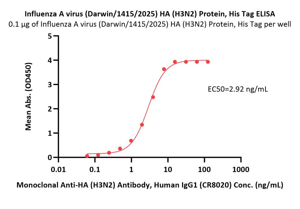 Hemagglutinin/HA (Influenza Virus) ELISA