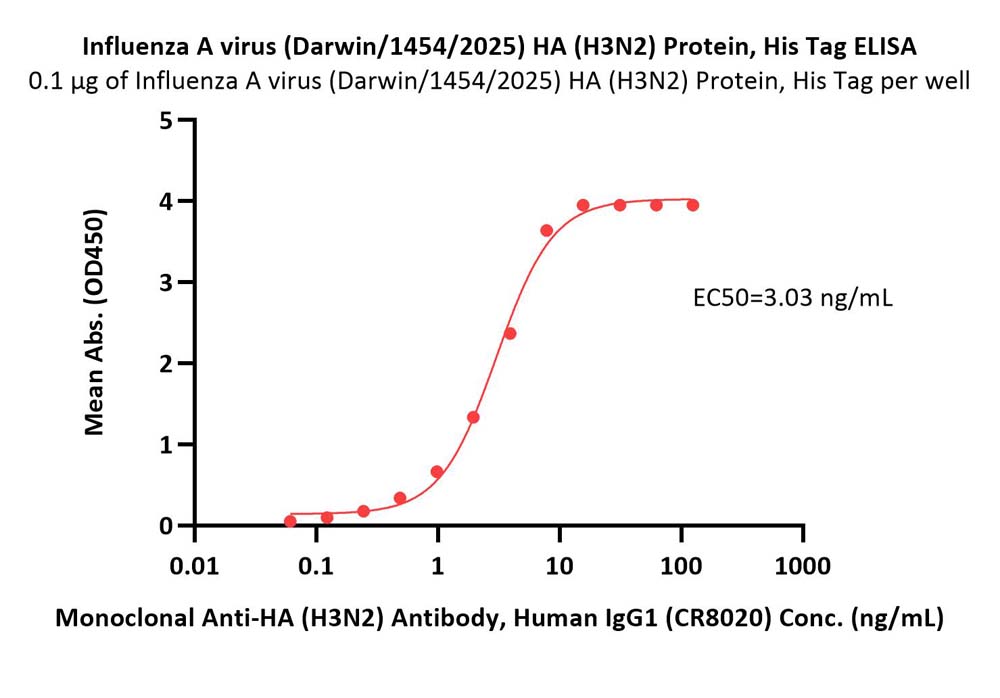 Hemagglutinin/HA (Influenza Virus) ELISA