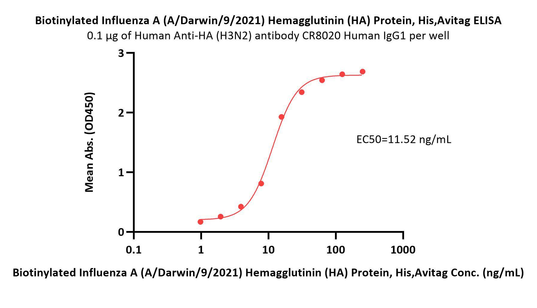 Biotinylated Influenza A (A/Darwin/9/2021) Hemagglutinin (HA) P