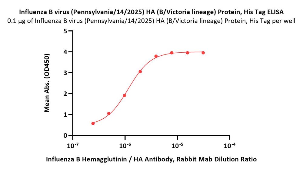 Hemagglutinin/HA (Influenza Virus) ELISA