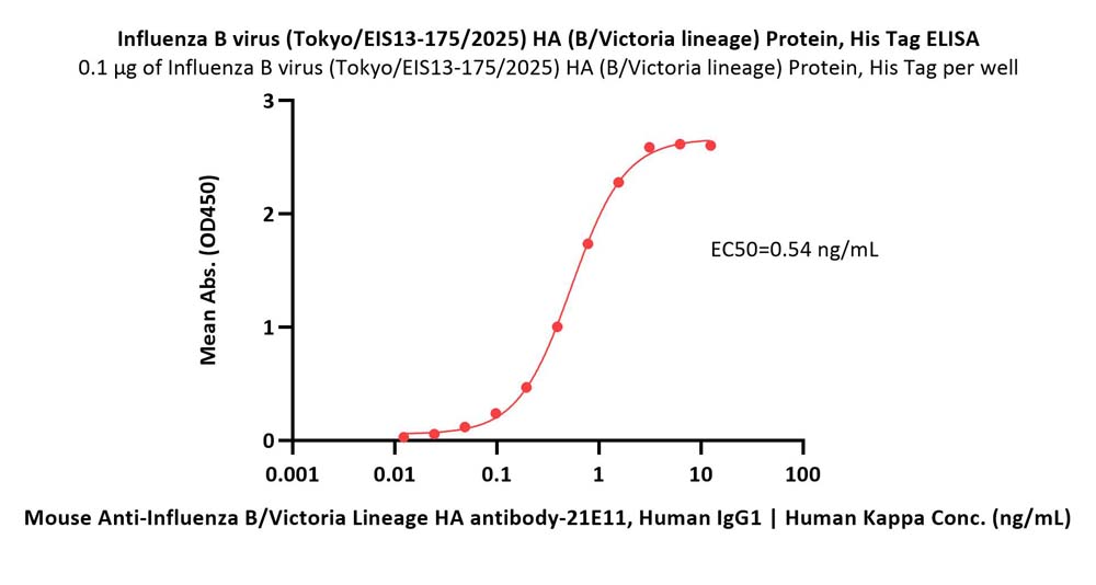 Hemagglutinin/HA (Influenza Virus) ELISA