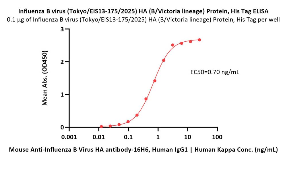 Hemagglutinin/HA (Influenza Virus) ELISA