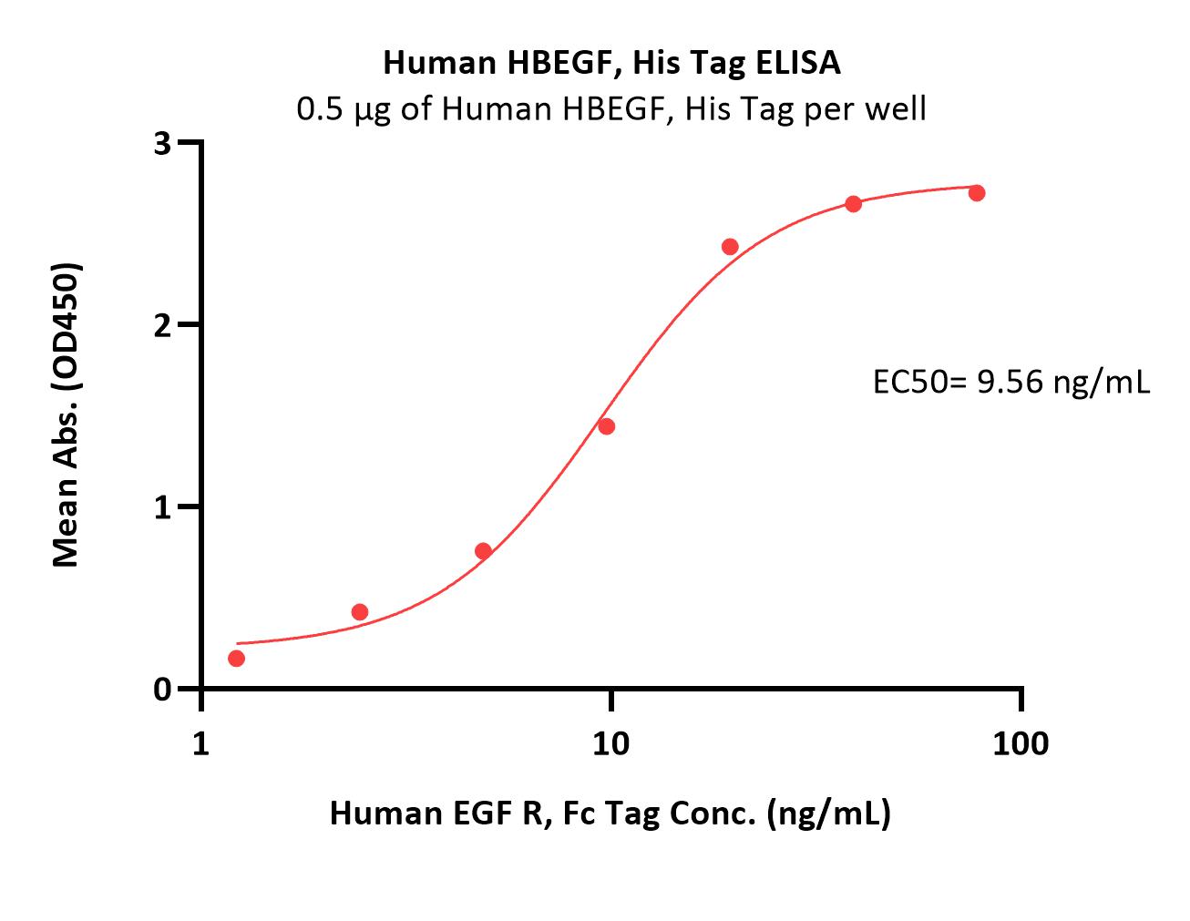 Human HBEGF Protein, His Tag