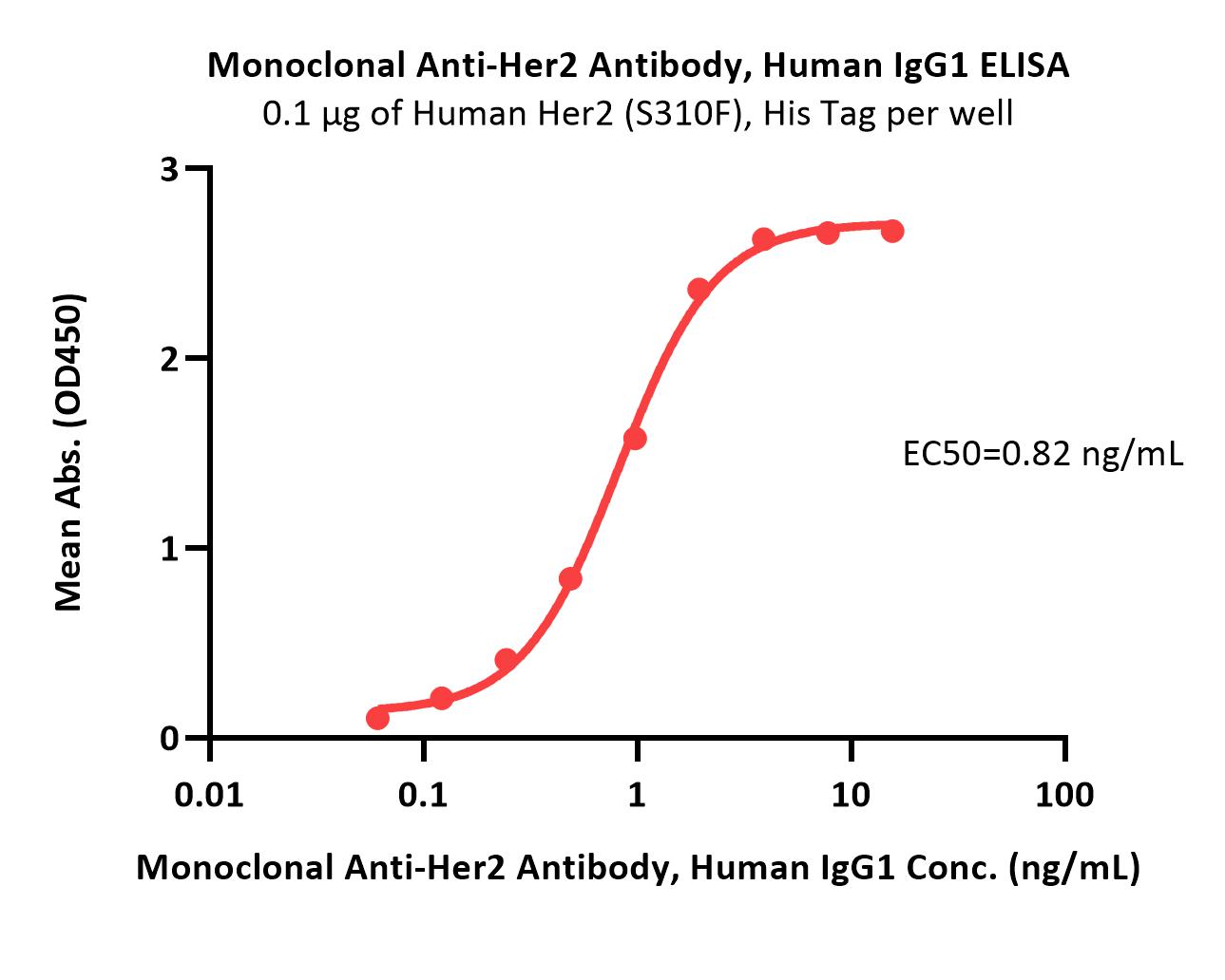 Her2 ELISA