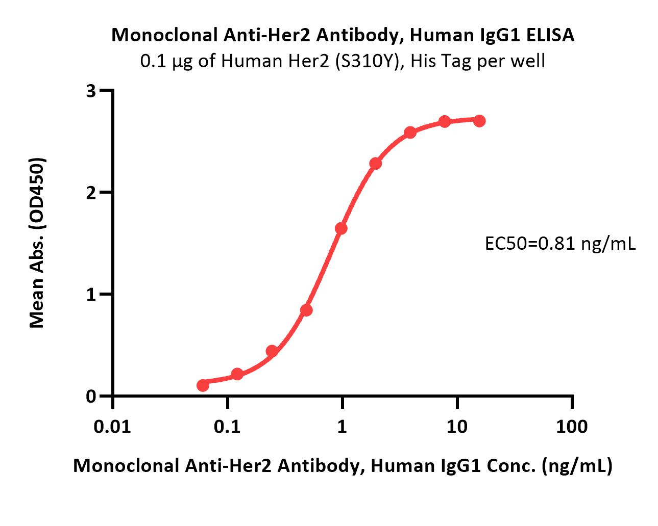 Her2 ELISA
