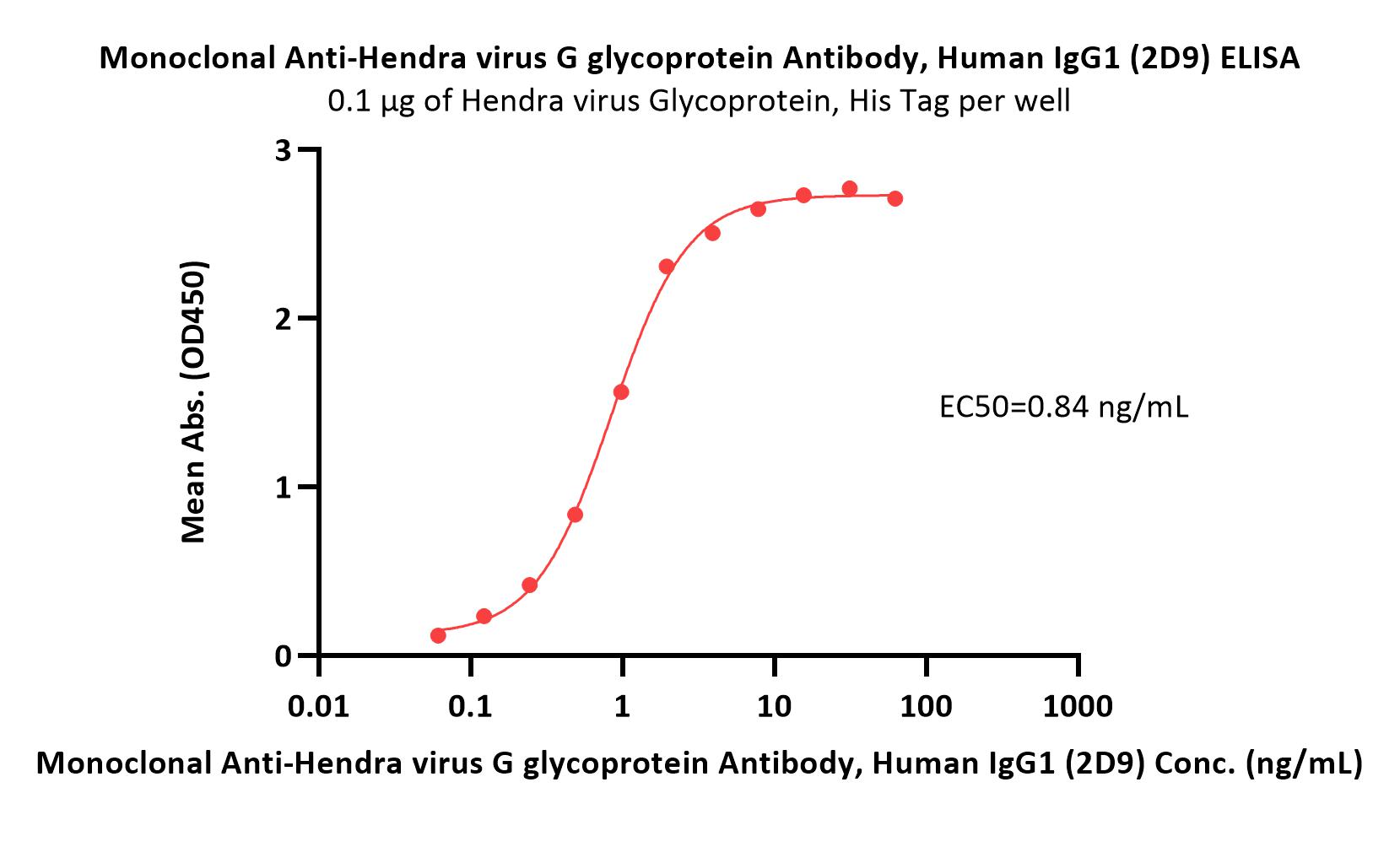 Monoclonal Anti-Hendra virus G glycoprotein Antibody, Human IgG