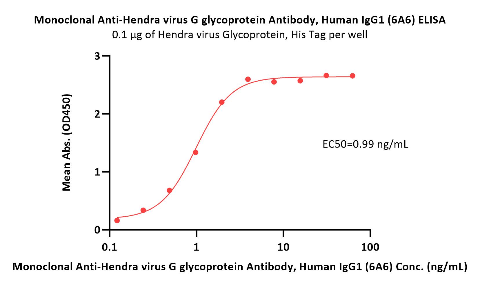 Monoclonal Anti-Hendra virus G glycoprotein Antibody, Human IgG