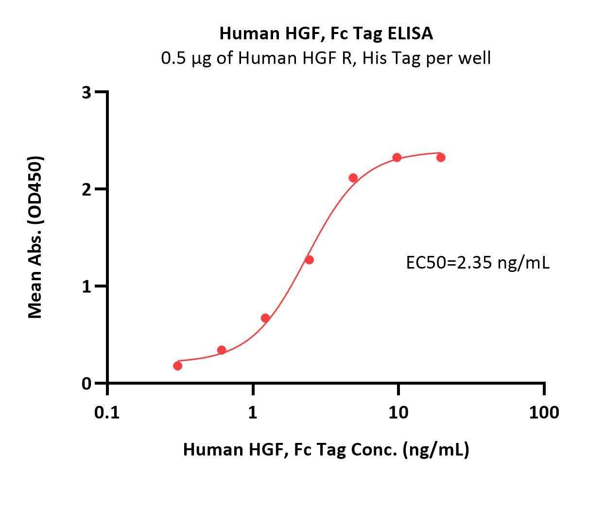 Human HGF Protein, Fc Tag (MALS verified)