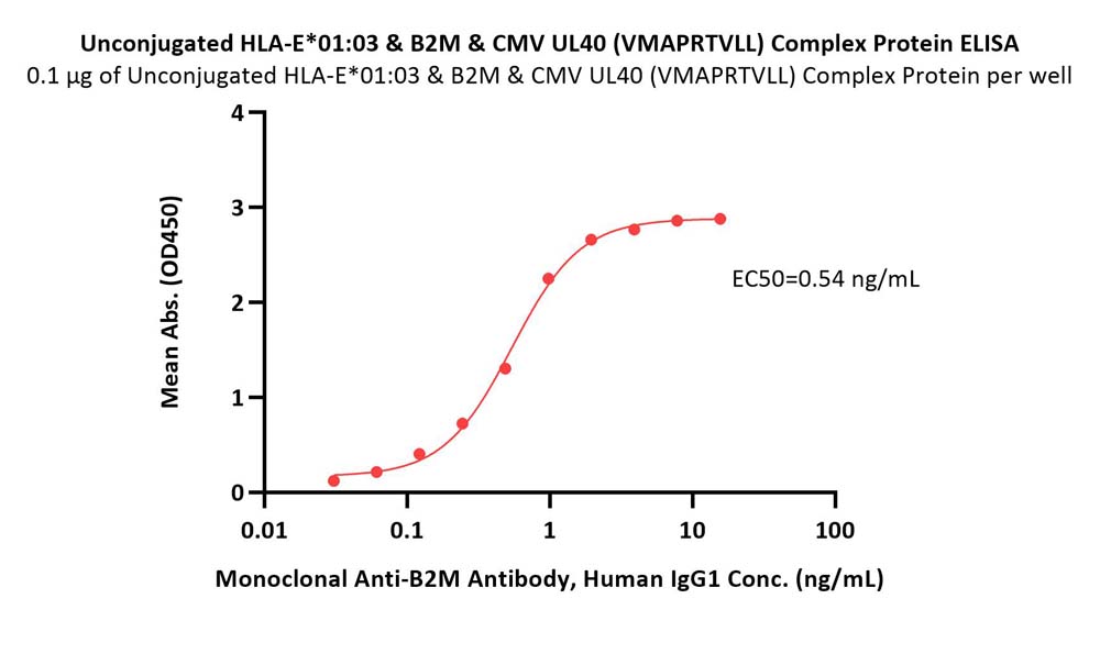 HLA-E*0103 & B2M & CMV UL40 (VMAPRTVLL) ELISA