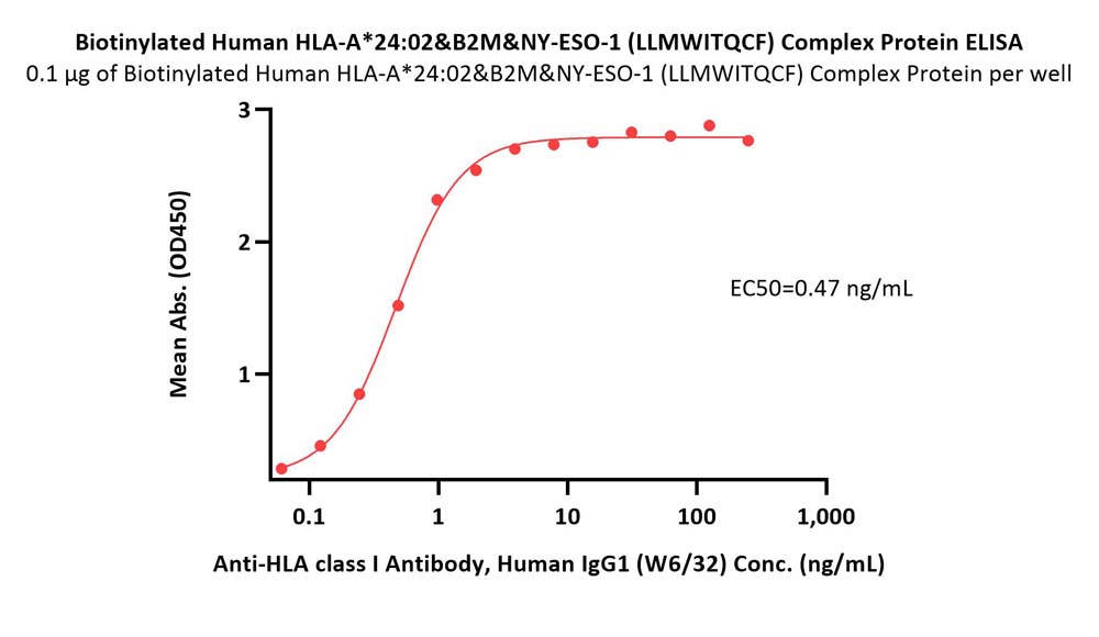 Biotinylated Human HLA-A*24:02&B2M&NY-ESO-1 (LLMWITQCF) Complex