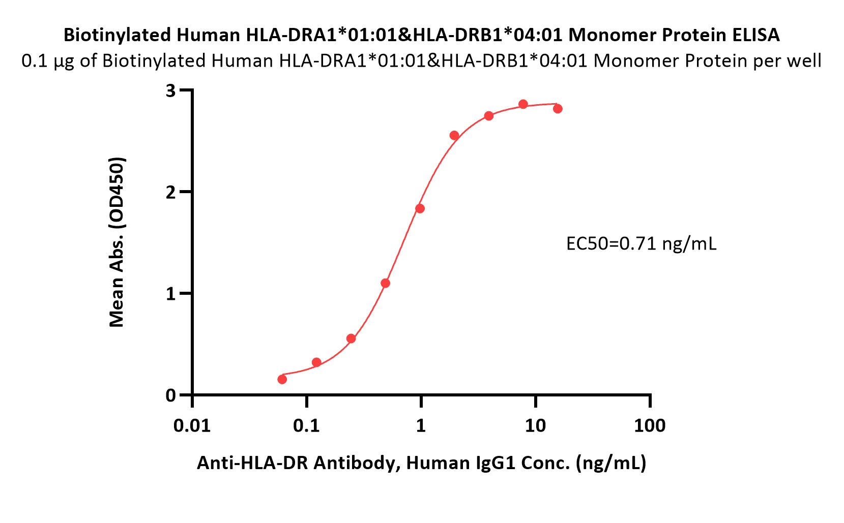 Biotinylated Human HLA-DRA1*01:01&HLA-DRB1*04:01 Monomer Protei