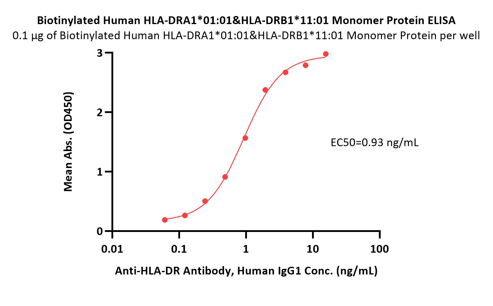 Biotinylated Human HLA-DRA1*01:01&HLA-DRB1*11:01 Monomer Protei