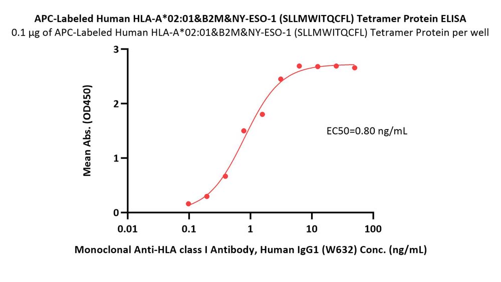APC-Labeled Human HLA-A*02:01&B2M&NY-ESO-1 (SLLMWITQCFL) Tetram