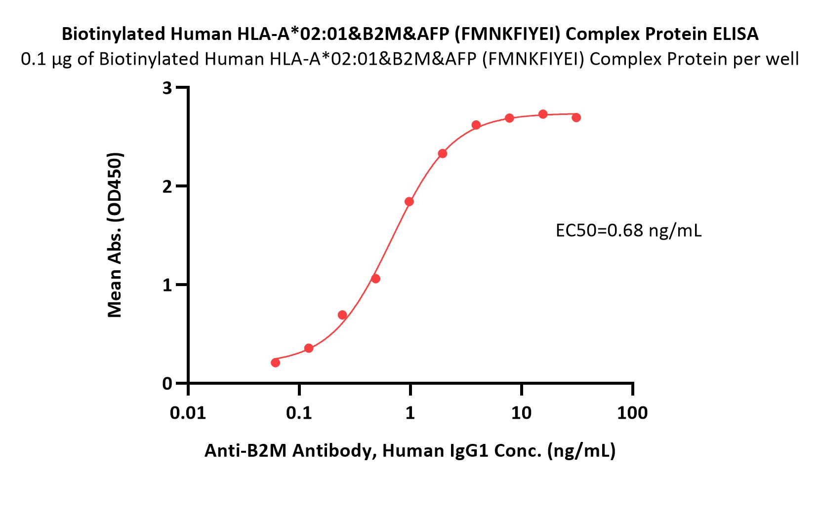 HLA-A*0201 & B2M & AFP (FMNKFIYEI) ELISA