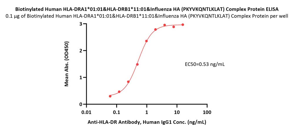 Biotinylated Human HLA-DRA1*01:01&HLA-DRB1*11:01&Influenza HA (