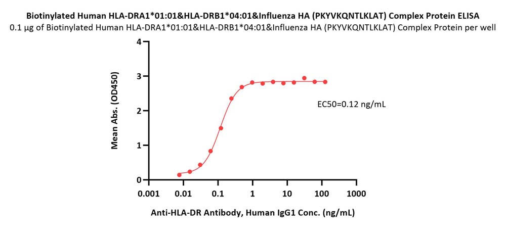Biotinylated Human HLA-DRA1*01:01&HLA-DRB1*04:01&Influenza HA (