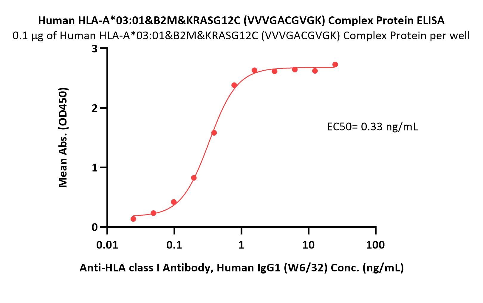 Human HLA-A*03:01&B2M&KRASG12C (VVVGACGVGK) Complex Protein (Mo