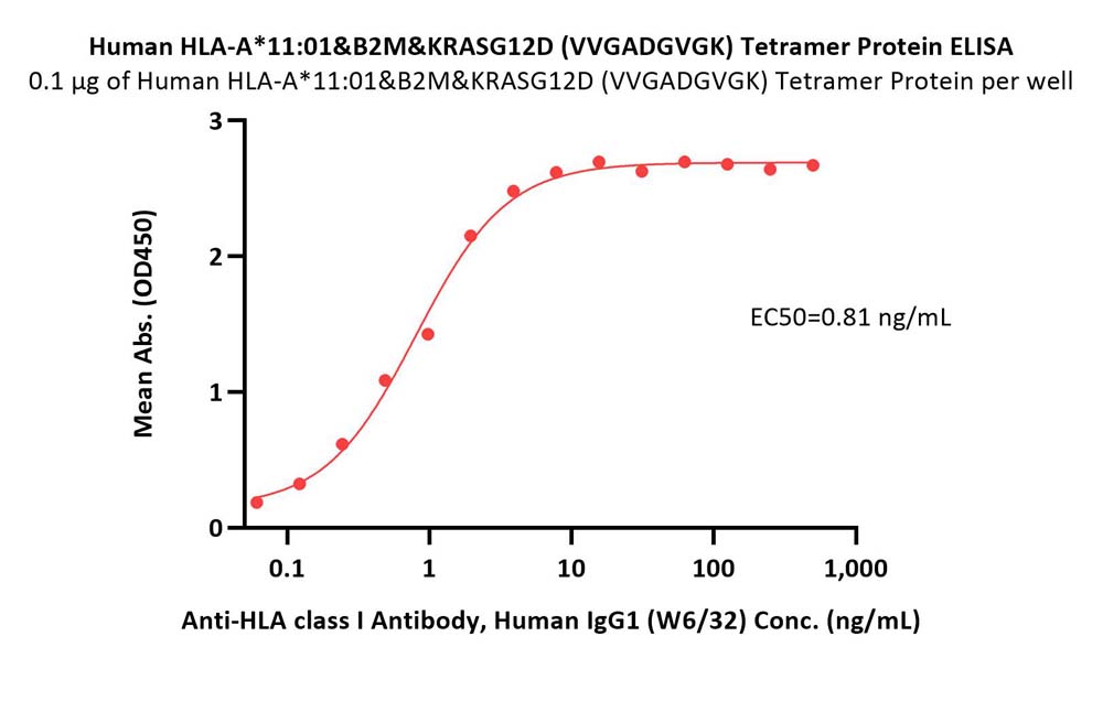Human HLA-A*11:01&B2M&KRASG12D (VVGADGVGK) Tetramer Protein