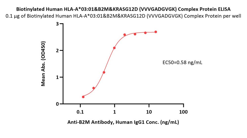  HLA-A*0301 & B2M & KRASG12D (VVVGADGVGK) ELISA