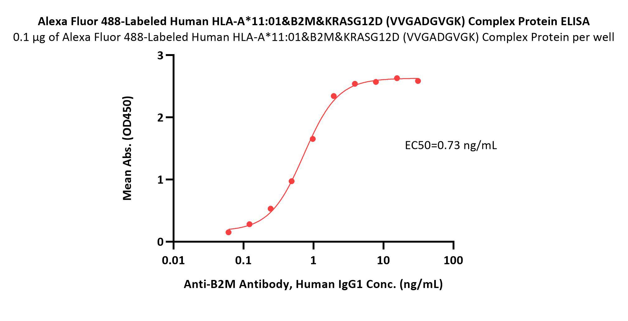 Alexa Fluor™ 488-Labeled Human HLA-A*11:01&B2M&KRASG12D (VVGADG
