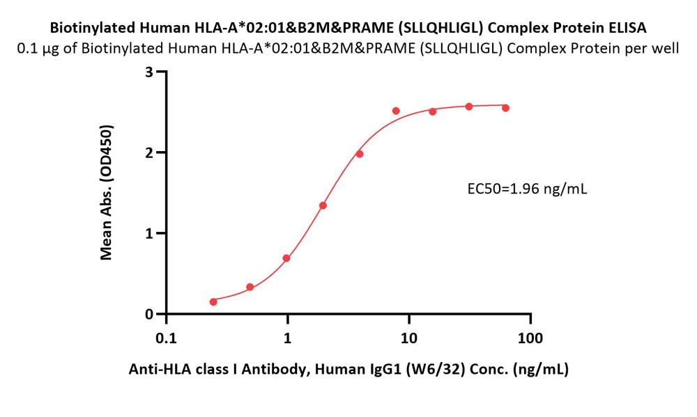 HLA-A*0201 & B2M & PRAME (SLLQHLIGL) ELISA