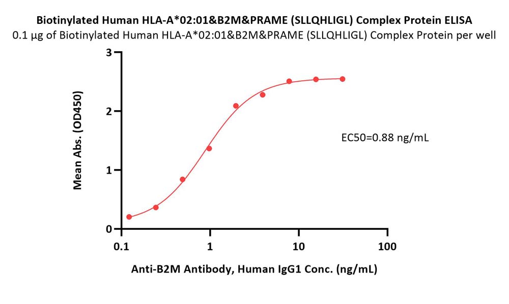 HLA-A*0201 & B2M & PRAME (SLLQHLIGL) ELISA