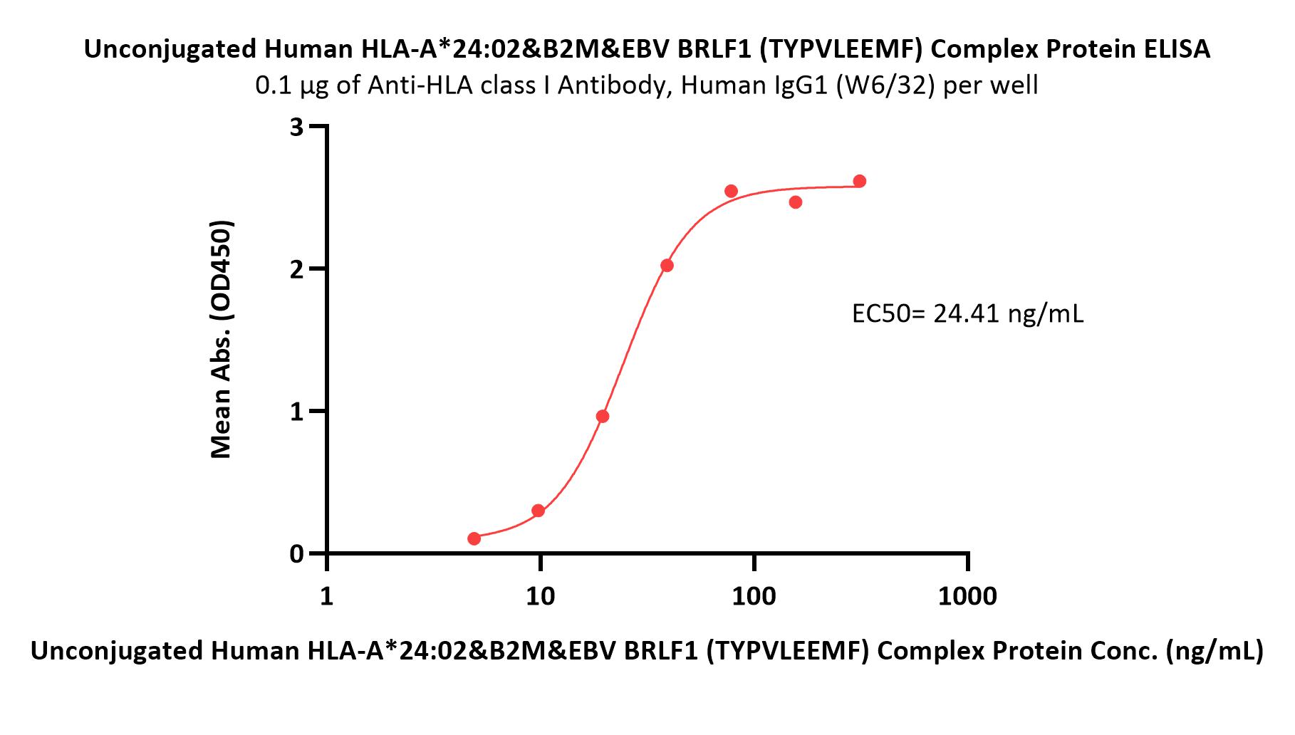 Unconjugated Human HLA-A*24:02&B2M&EBV BRLF1 (TYPVLEEMF) Comple
