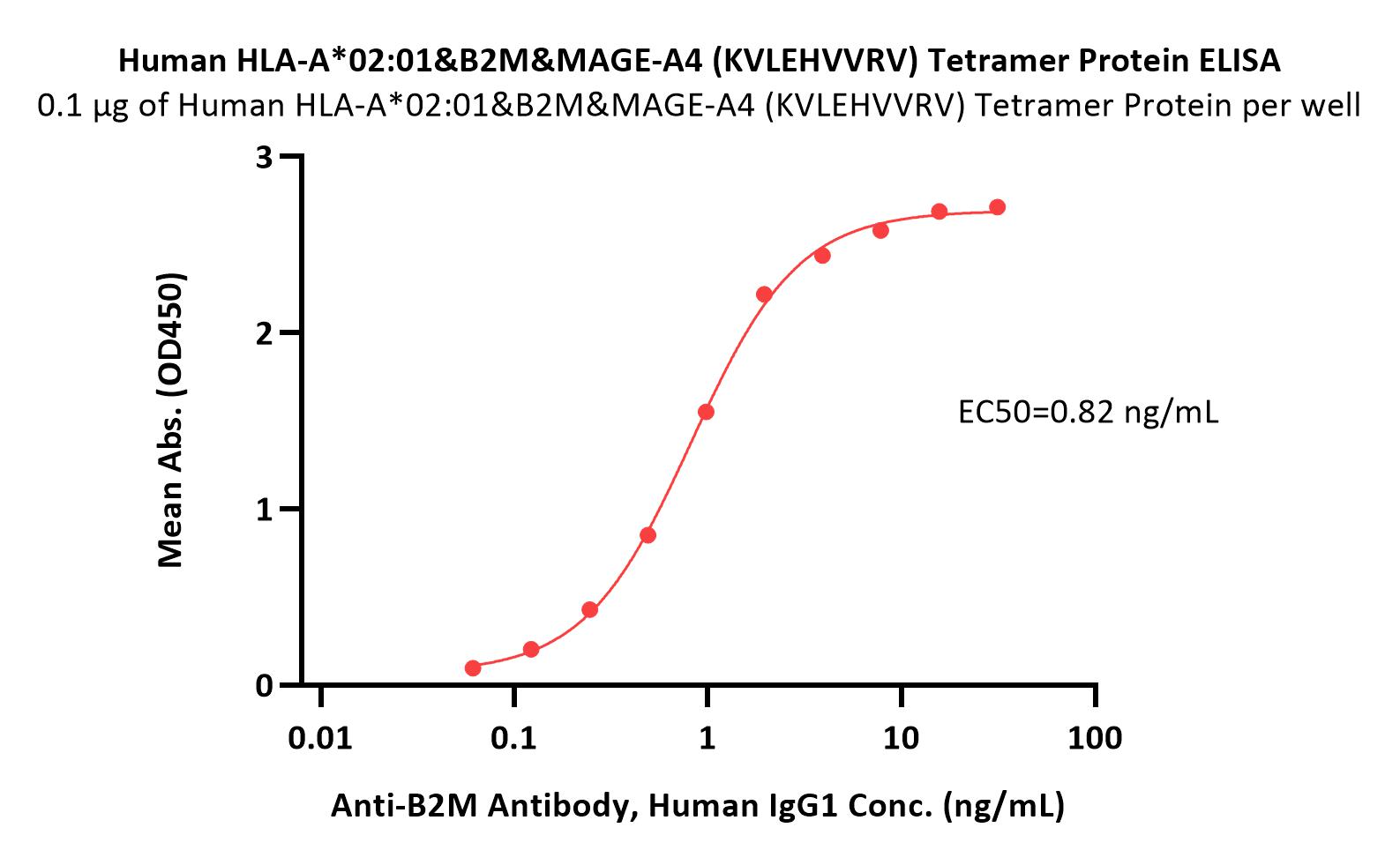 Human HLA-A*02:01&B2M&MAGE-A4 (KVLEHVVRV) Tetramer Protein (MAL