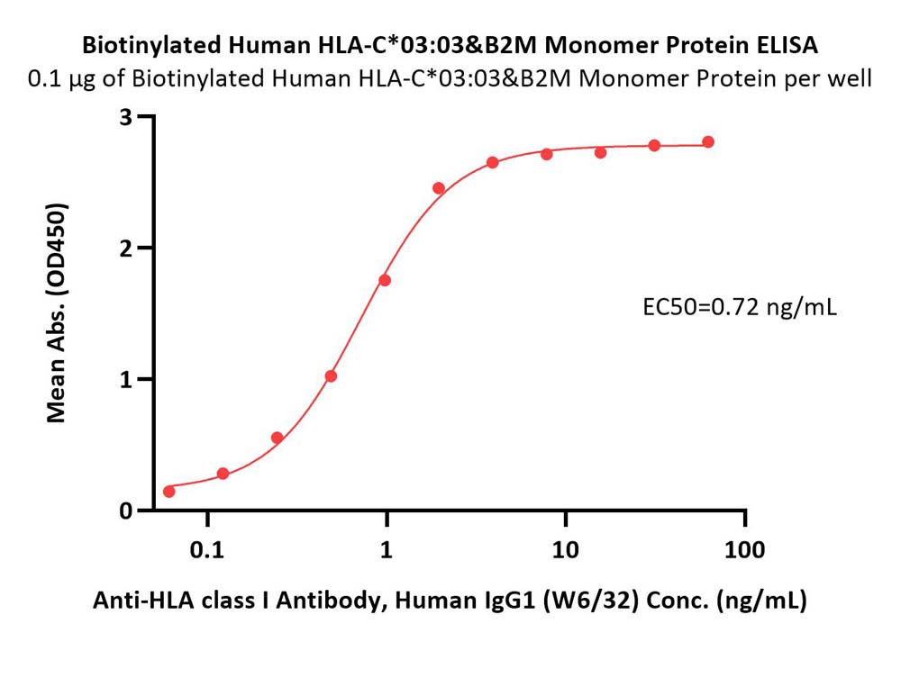 Biotinylated Human HLA-C*03:03&B2M Monomer Protein (Peptide fre