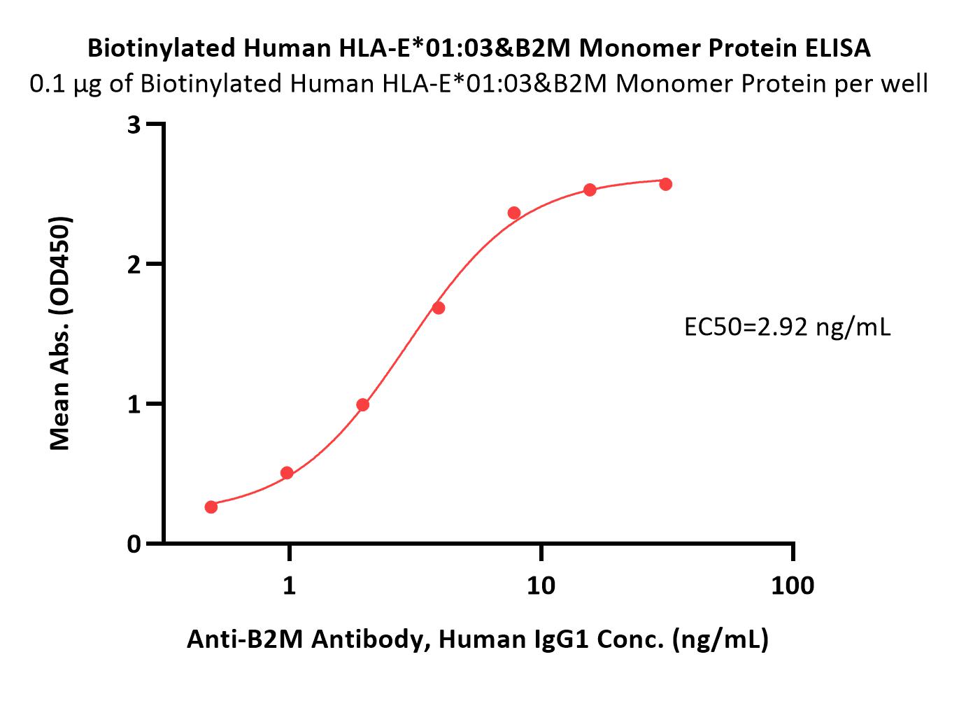 Biotinylated Human HLA-E*01:03&B2M Monomer Protein (Peptide fre