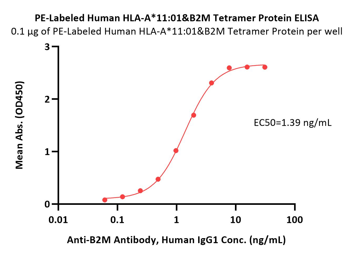 HLA-A*1101 & B2M ELISA