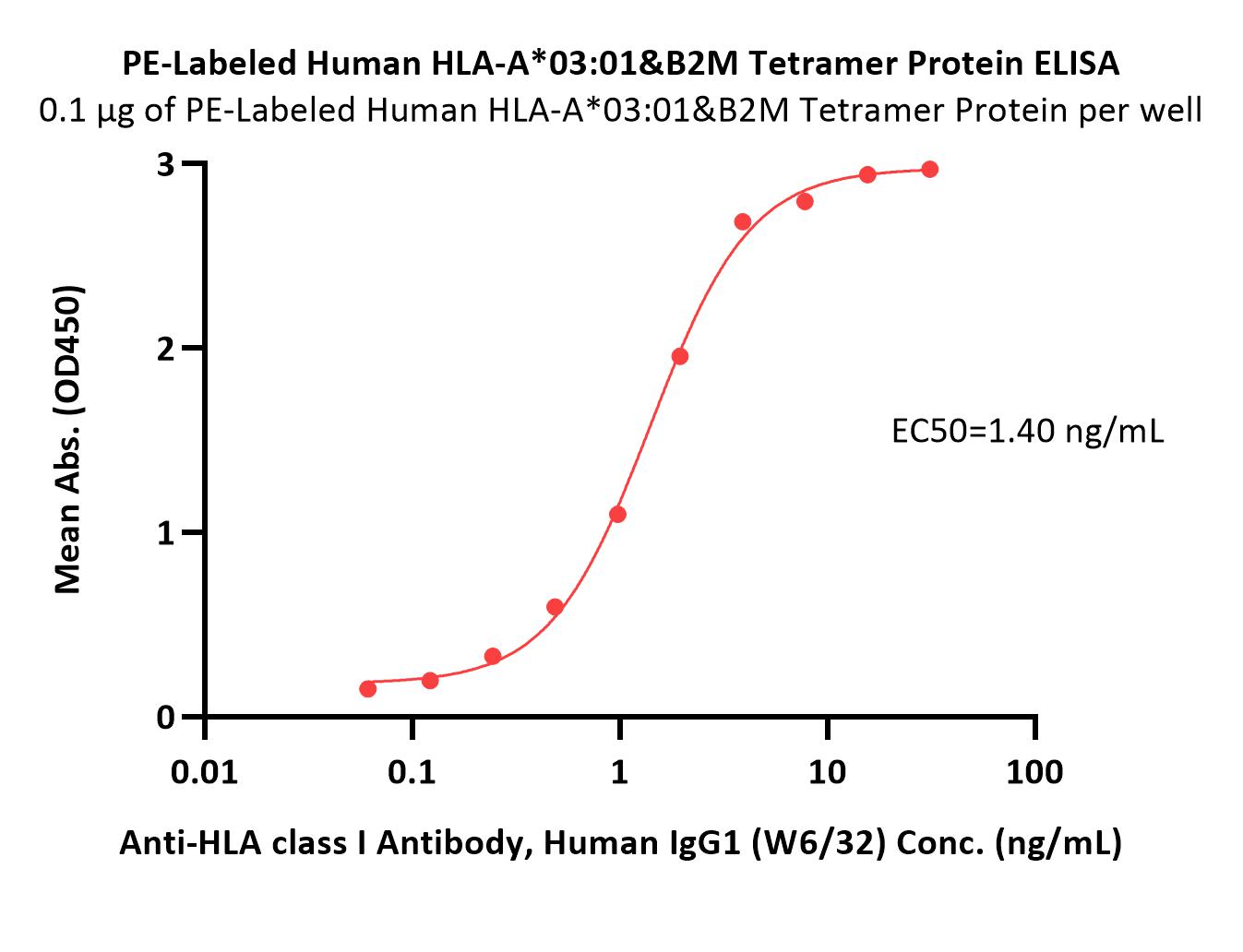PE-Labeled Human HLA-A*03:01&B2M Tetramer Protein (Peptide free