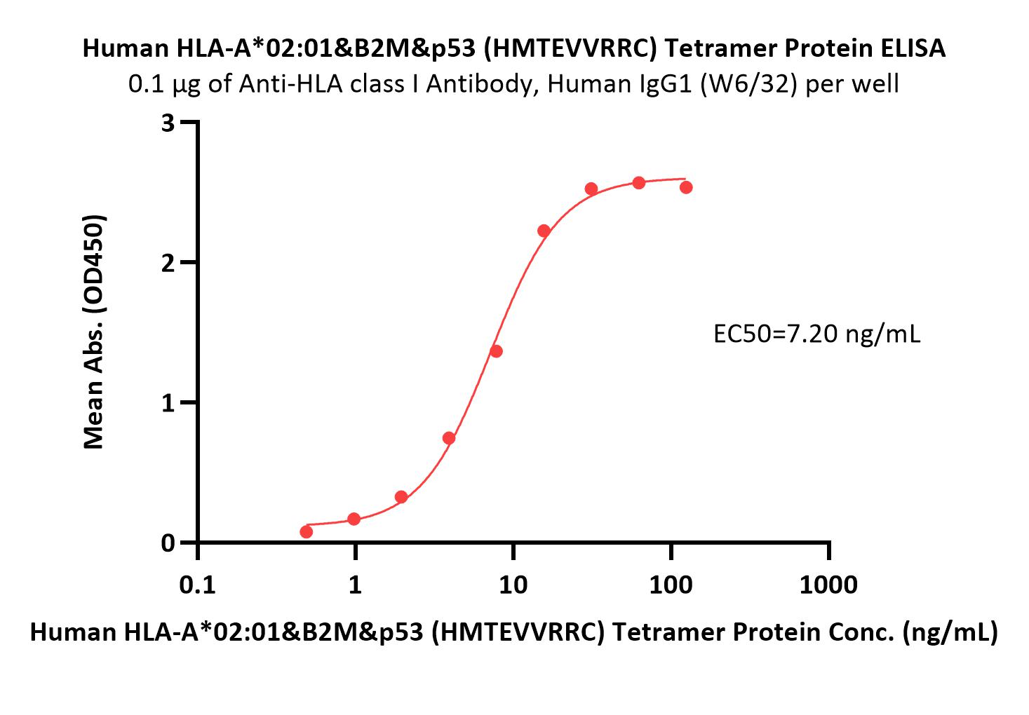  HLA-A*0201 & B2M & p53 (HMTEVVRRC) ELISA