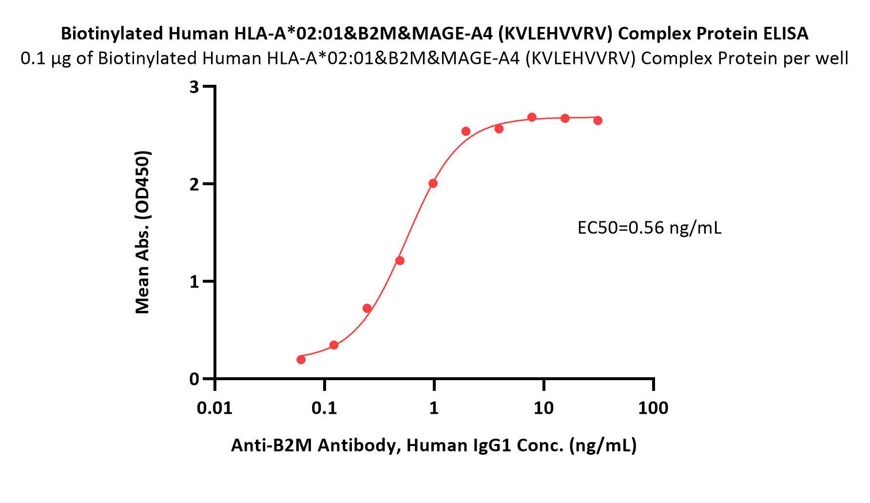 HLA-A*0201 & B2M & MAGE-A4 (KVLEHVVRV) ELISA
