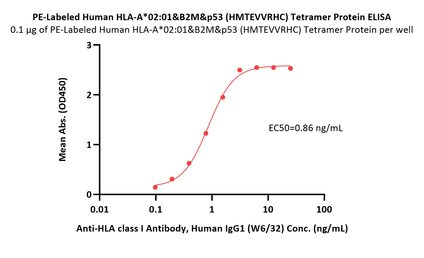 PE-Labeled Human HLA-A*02:01&B2M&p53 (HMTEVVRHC) Tetramer Prote