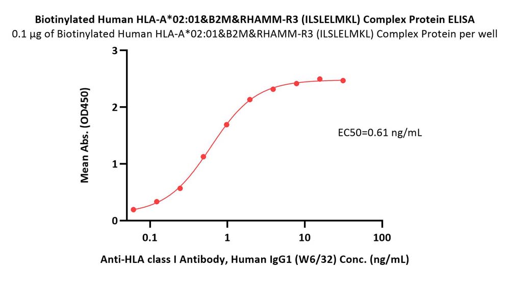 Biotinylated Human HLA-A*02:01&B2M&RHAMM-R3 (ILSLELMKL) Complex