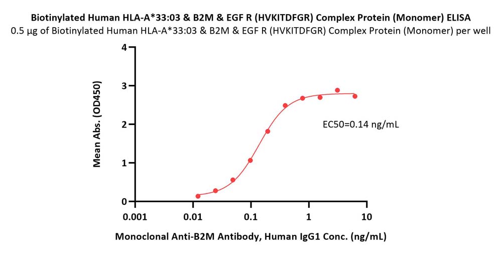 Unconjugated Human HLA-A*33:03&B2M&EGF R (HVKITDFGR) Complex Pr