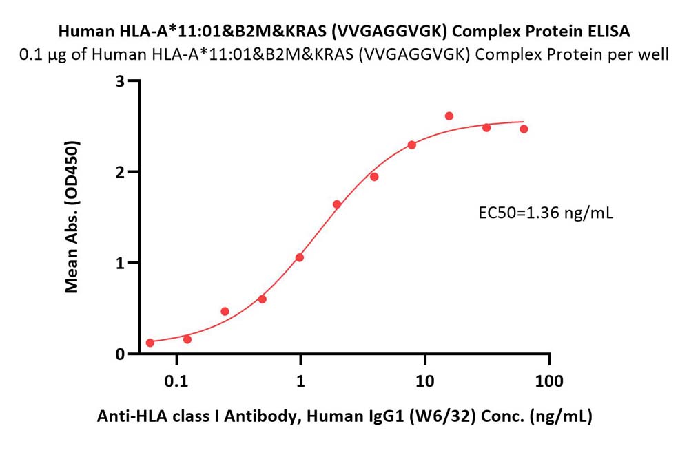 Human HLA-A*11:01&B2M&KRAS (VVGAGGVGK) Complex Protein (Monomer