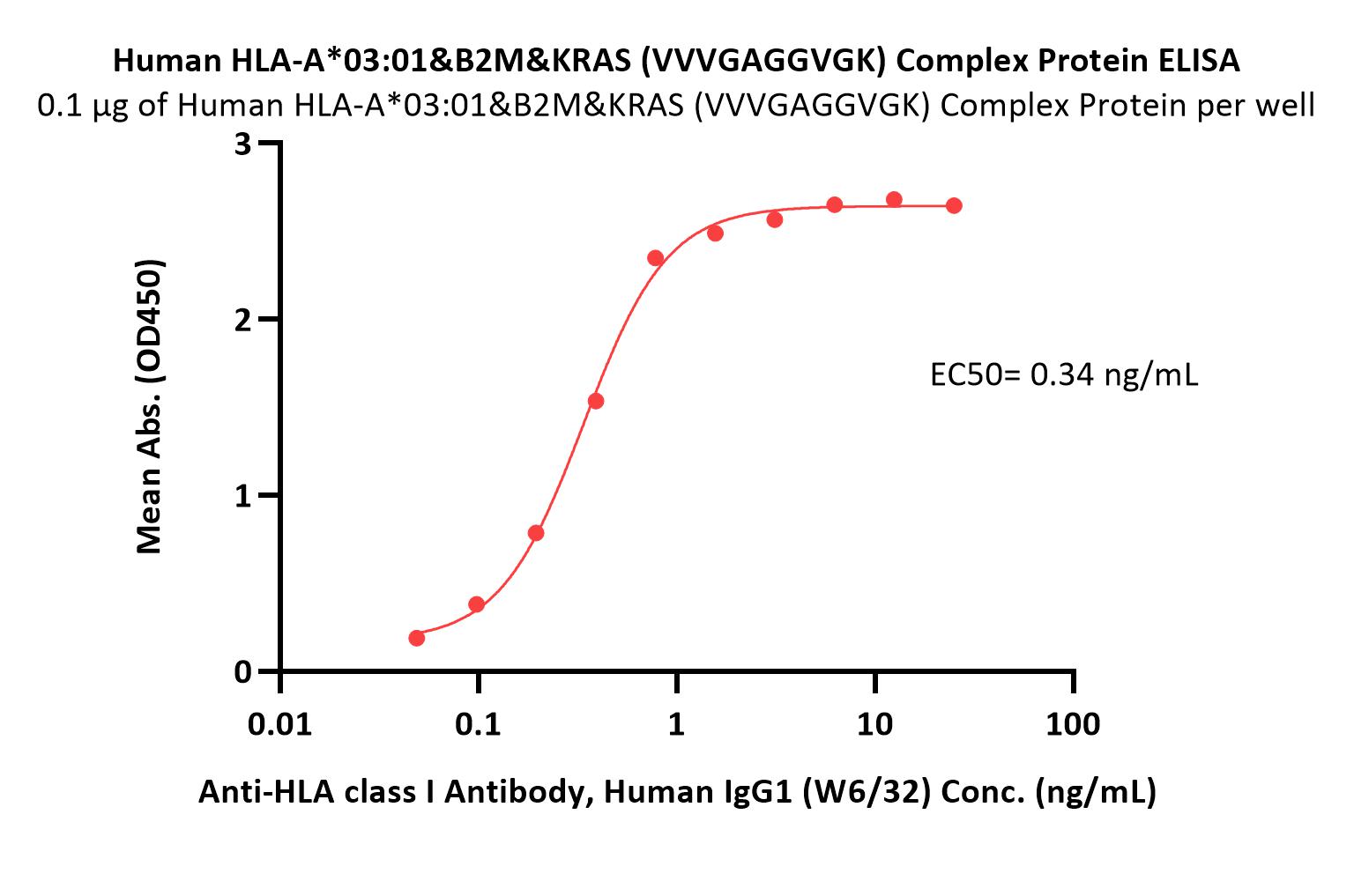Human HLA-A*03:01&B2M&KRAS (VVVGAGGVGK) Complex Protein (Monome